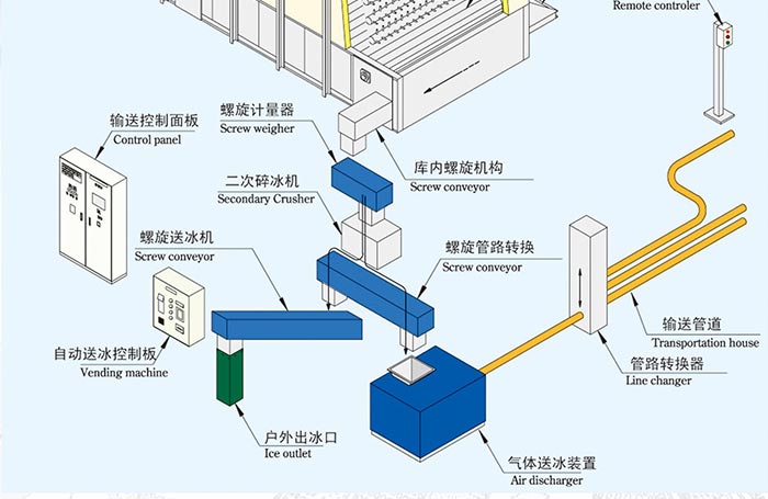 成套送冰系统